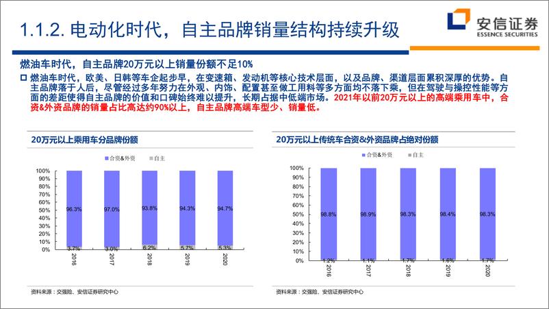 《2022年汽车行业中期策略：新起点，新机遇-20220629-安信证券-59页》 - 第7页预览图