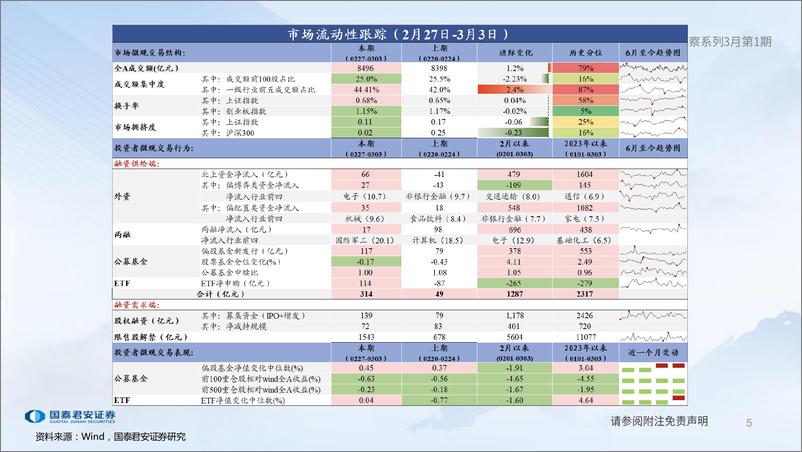 《全球流动性观察系列3月第1期：成长成为新共识-20230307-国泰君安-57页》 - 第6页预览图