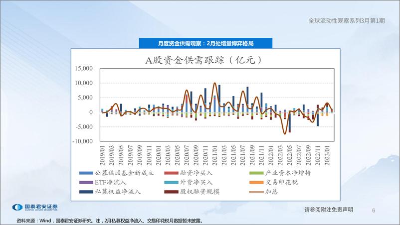 《全球流动性观察系列3月第1期：成长成为新共识-20230307-国泰君安-57页》 - 第7页预览图