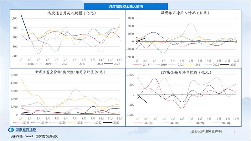 《全球流动性观察系列3月第1期：成长成为新共识-20230307-国泰君安-57页》 - 第8页预览图