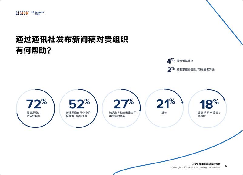 《2024年北美新闻稿现状报告》 - 第6页预览图