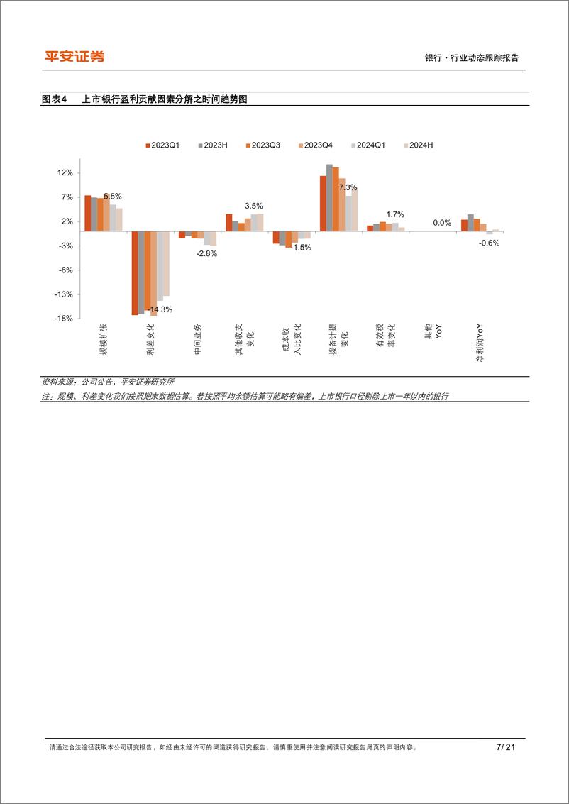 《银行业上市银行2024年半年报综述：盈利弱弹性，关注零售风险-240904-平安证券-21页》 - 第7页预览图