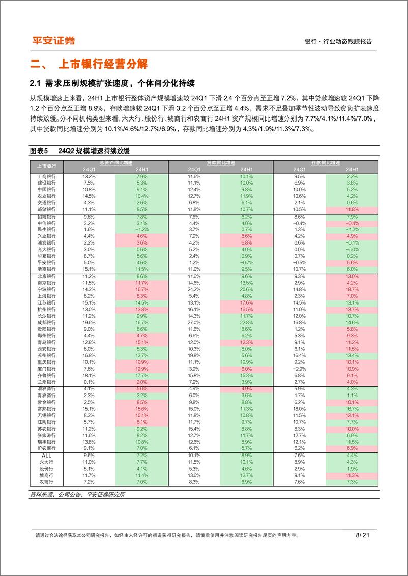 《银行业上市银行2024年半年报综述：盈利弱弹性，关注零售风险-240904-平安证券-21页》 - 第8页预览图