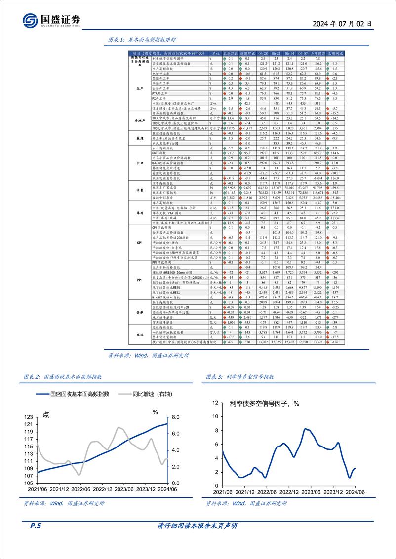 《固定收益定期：基本面高频数据跟踪，地产销售季节性回升-240702-国盛证券-21页》 - 第5页预览图