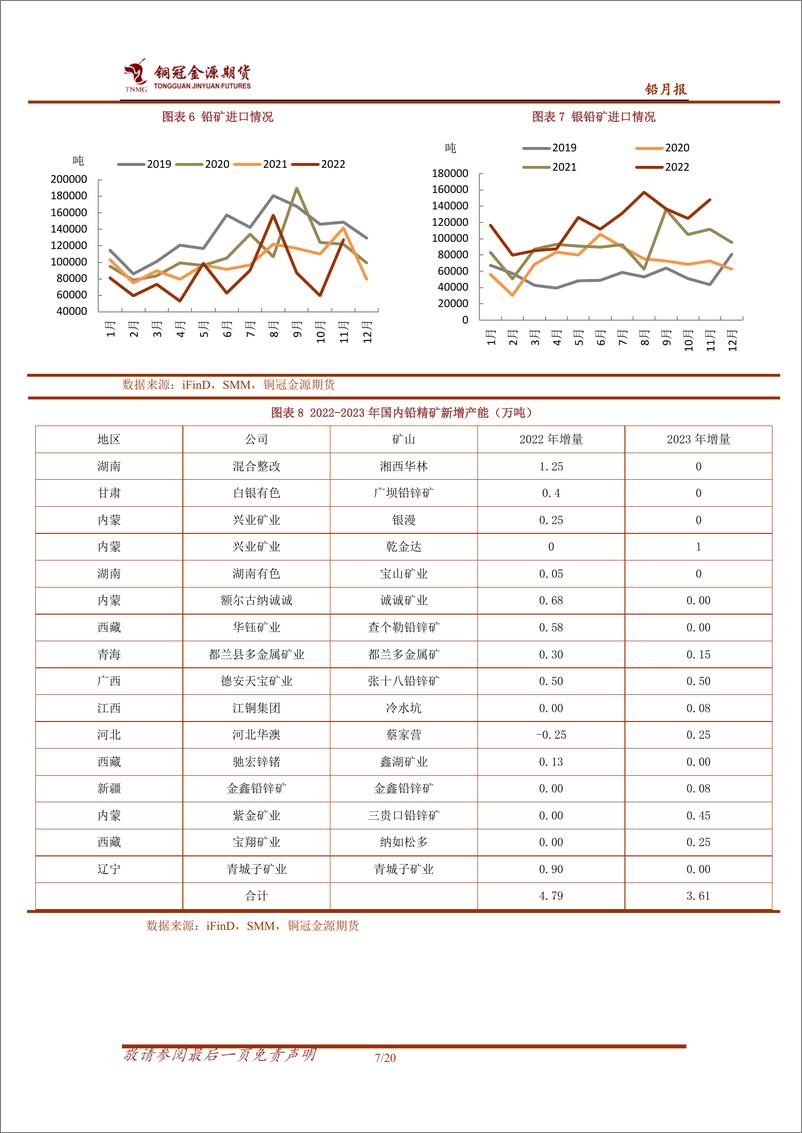 《铅月报：供需端双弱，铅价重心下移-20230109-铜冠金源期货-20页》 - 第8页预览图