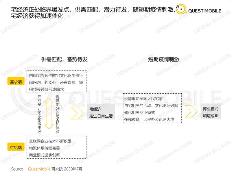 《2020宅经济洞察报告-QUEST MOBILE-2020.7-29页(1)》 - 第4页预览图