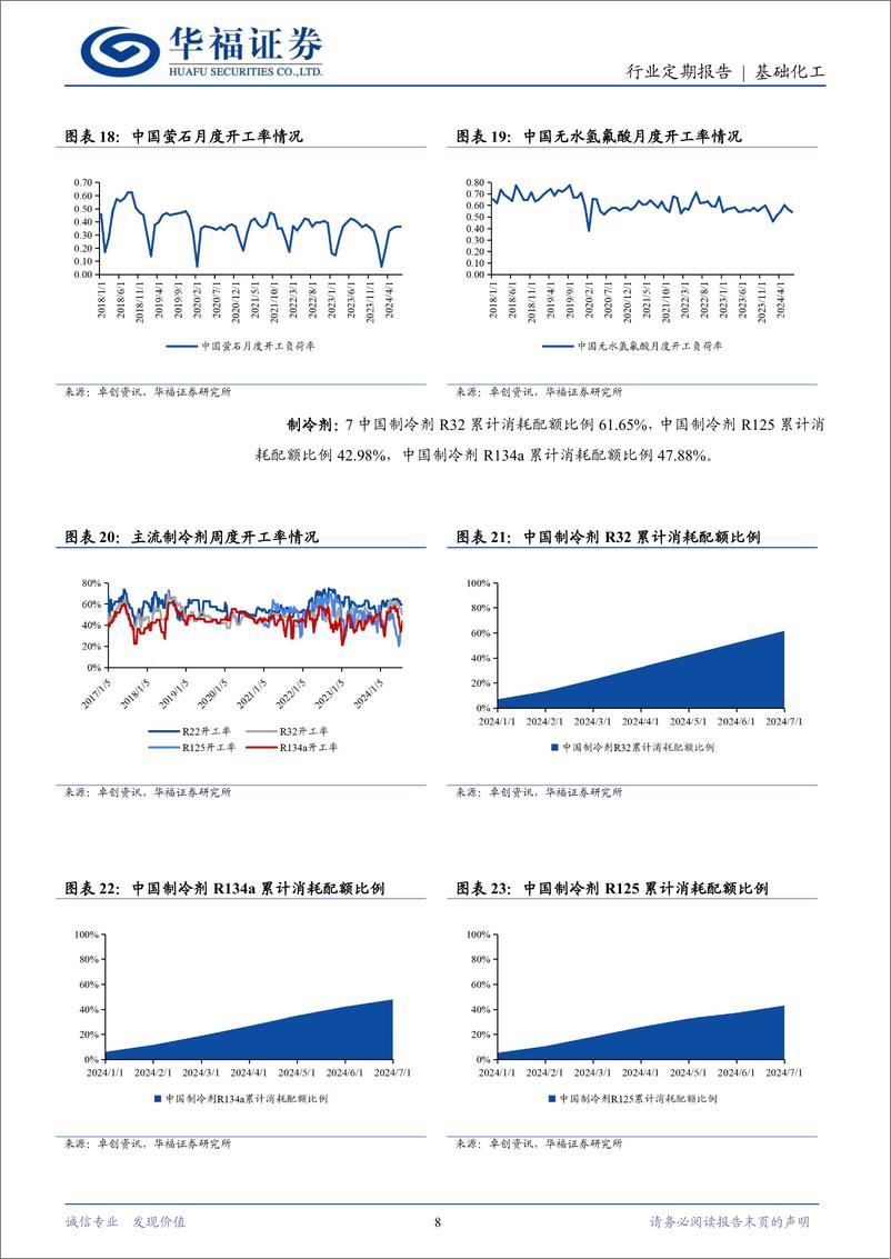 《基础化工行业定期报告：中化蓝天正式成为昊华科技全资子公司，三部门严控HFCs化工生产建设项目-240806-华福证券-11页》 - 第8页预览图