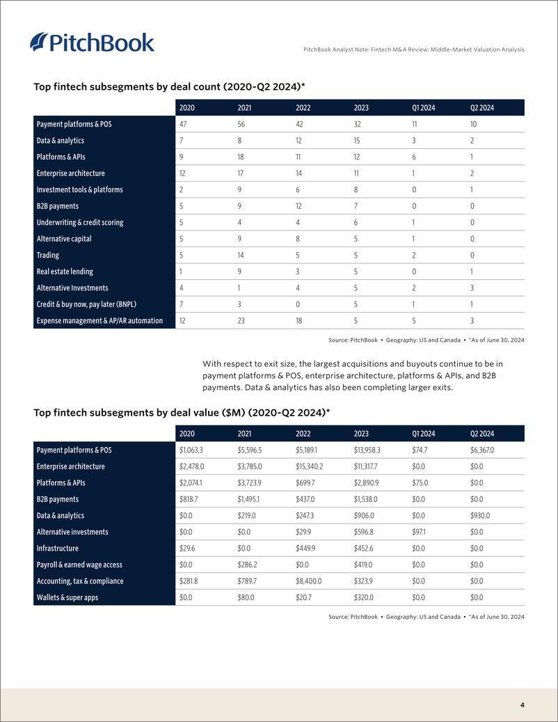 《PitchBook-金融科技并购回顾：中端市场估值分析（英）-2024-11页》 - 第4页预览图