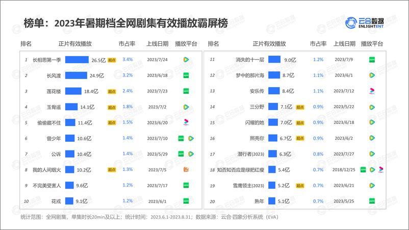 《【云合数据】2023年暑期档剧集网播表现及用户分析-18页》 - 第5页预览图