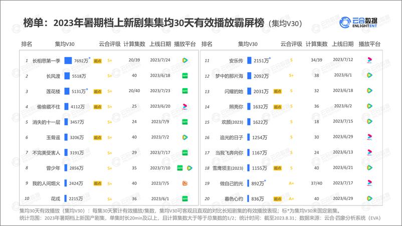 《【云合数据】2023年暑期档剧集网播表现及用户分析-18页》 - 第6页预览图