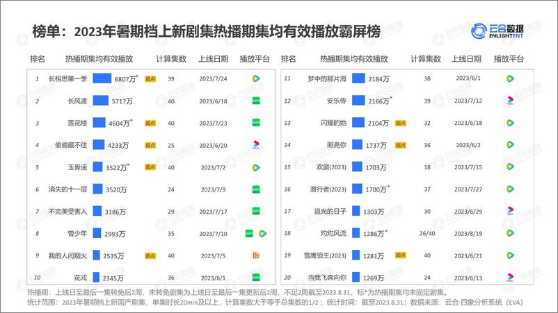 《【云合数据】2023年暑期档剧集网播表现及用户分析-18页》 - 第7页预览图