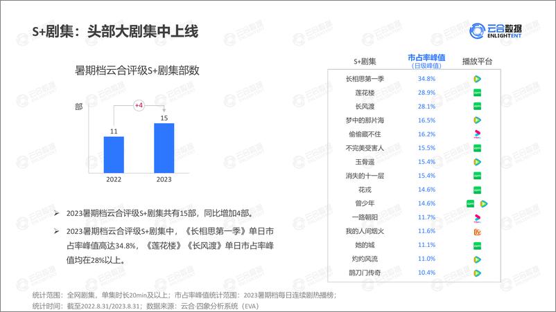 《【云合数据】2023年暑期档剧集网播表现及用户分析-18页》 - 第8页预览图