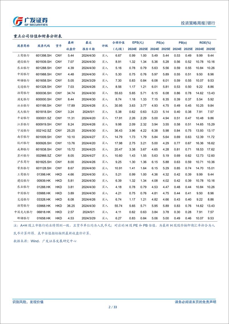 《银行业投资观察：板块机会逐渐弱化-240527-广发证券-33页》 - 第2页预览图