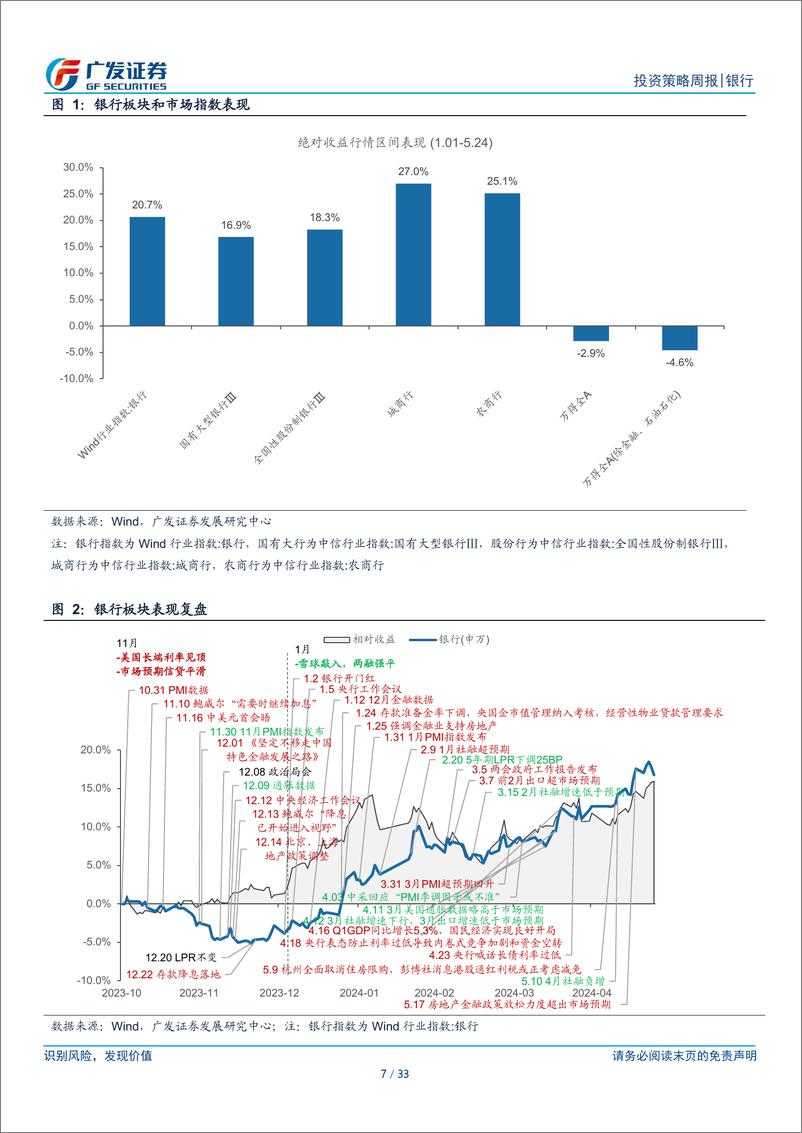 《银行业投资观察：板块机会逐渐弱化-240527-广发证券-33页》 - 第7页预览图