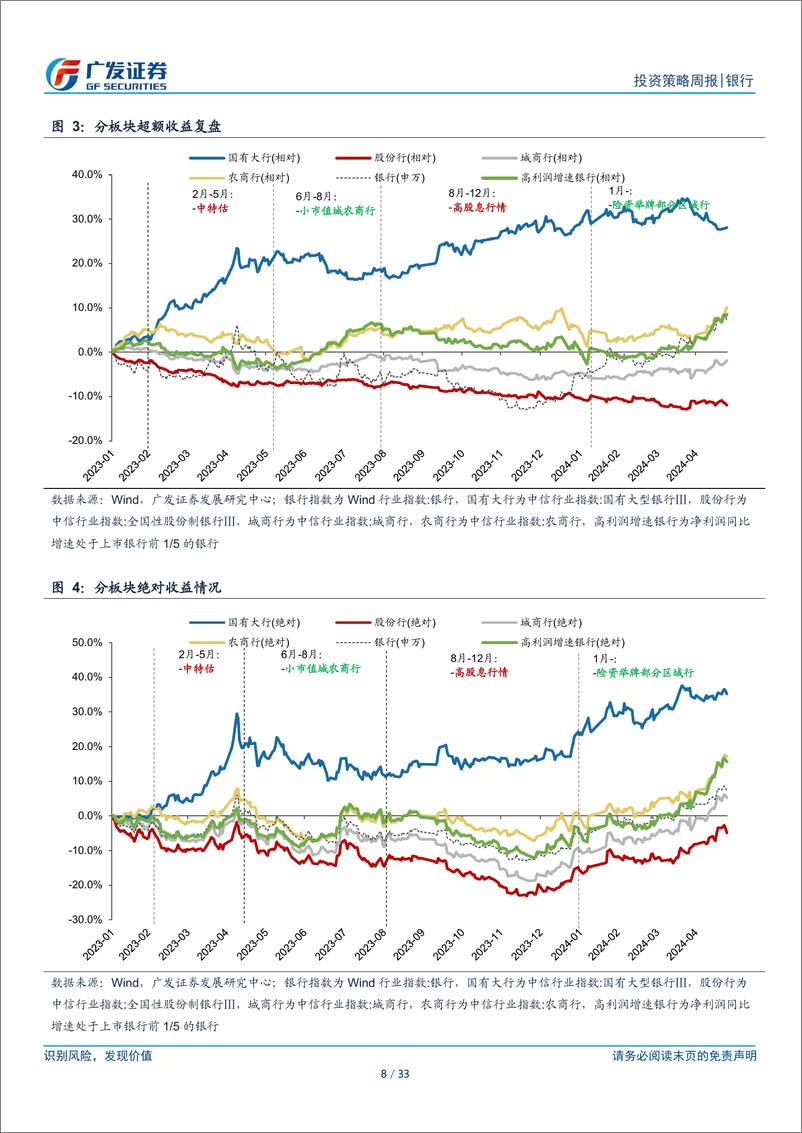 《银行业投资观察：板块机会逐渐弱化-240527-广发证券-33页》 - 第8页预览图