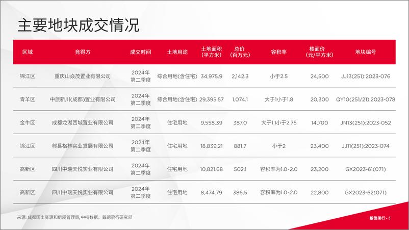 《戴德梁行_2024年第二季度成都写字楼与零售市场概况报告》 - 第3页预览图