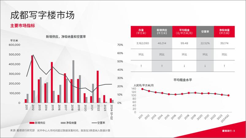 《戴德梁行_2024年第二季度成都写字楼与零售市场概况报告》 - 第5页预览图