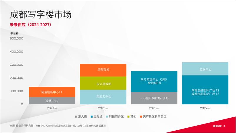 《戴德梁行_2024年第二季度成都写字楼与零售市场概况报告》 - 第7页预览图