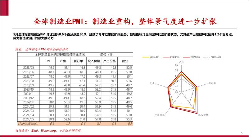 《大宗商品观察-全球6月宏观跟踪：背离中不改震荡上行-240621-中泰证券-27页》 - 第5页预览图