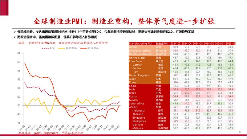 《大宗商品观察-全球6月宏观跟踪：背离中不改震荡上行-240621-中泰证券-27页》 - 第6页预览图