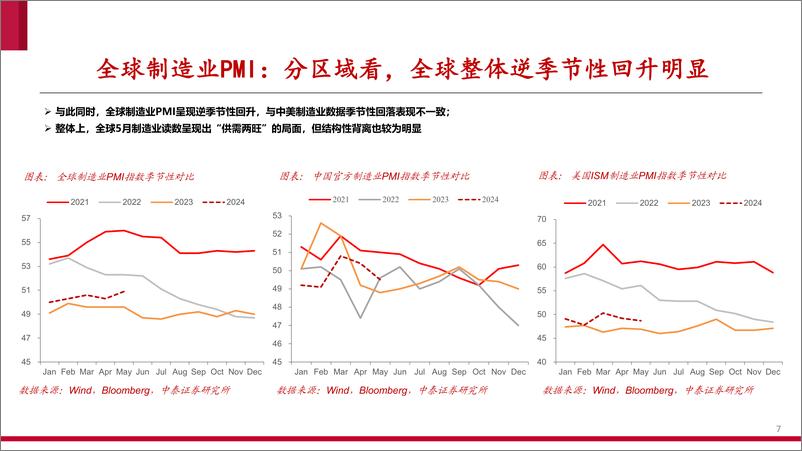 《大宗商品观察-全球6月宏观跟踪：背离中不改震荡上行-240621-中泰证券-27页》 - 第7页预览图