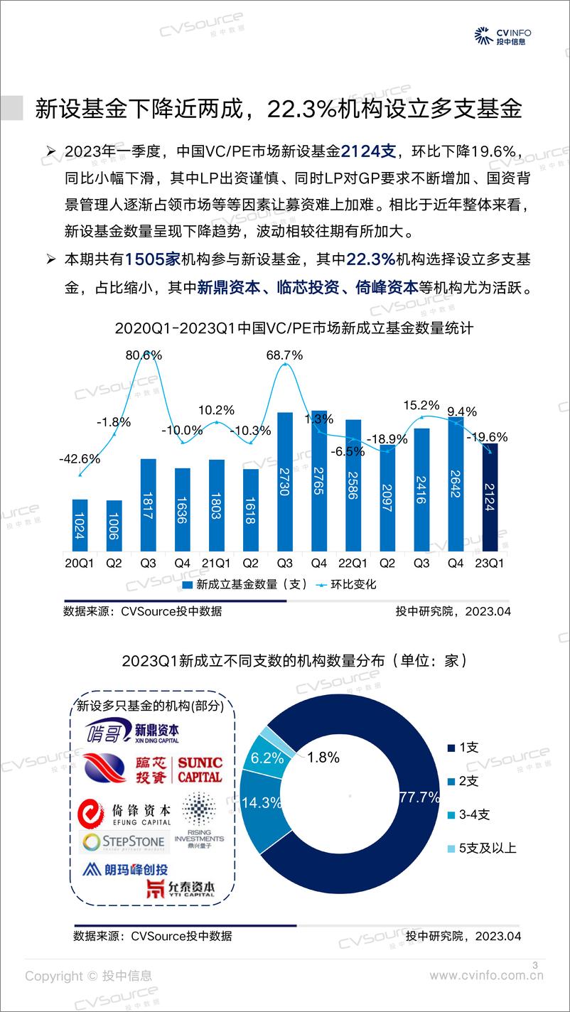 《投中统计：一季度新基金小幅回落，投资单月交易环比两连涨-17页》 - 第4页预览图