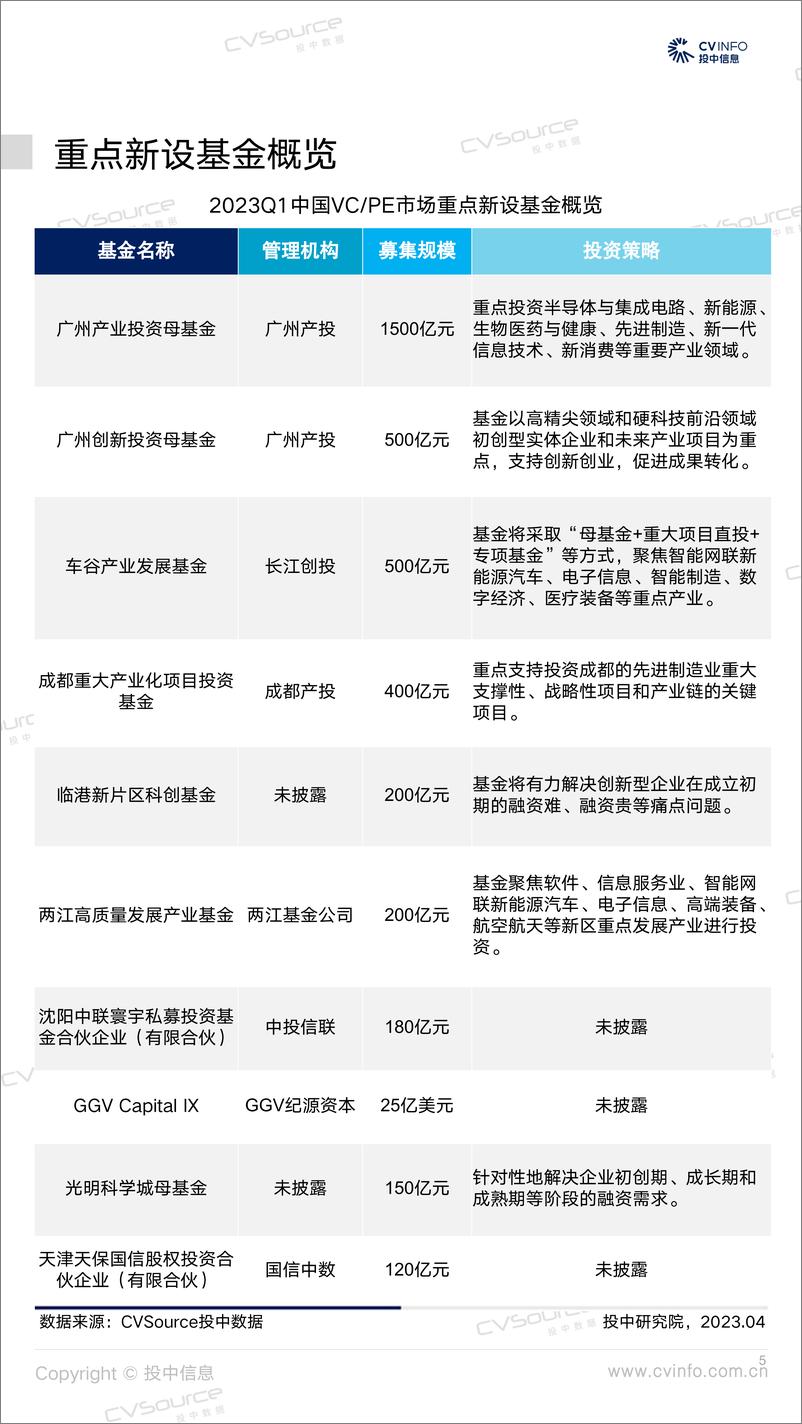 《投中统计：一季度新基金小幅回落，投资单月交易环比两连涨-17页》 - 第6页预览图