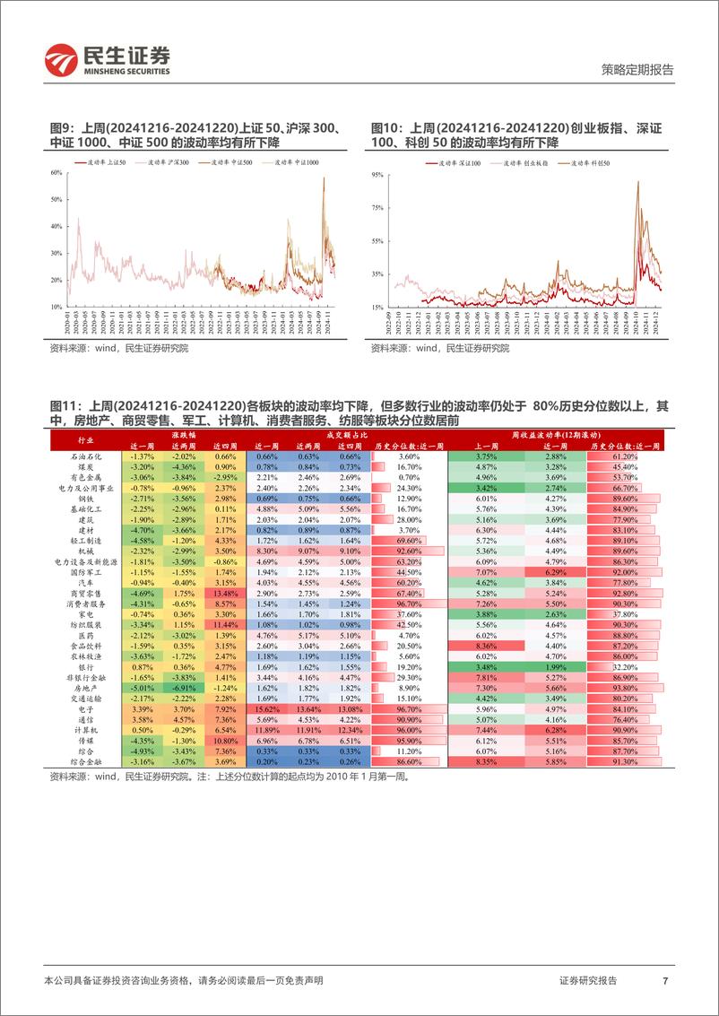 《资金跟踪系列之一百四十九：市场热度与波动率均回落，红利ETF被持续净申购-241223-民生证券-36页》 - 第7页预览图