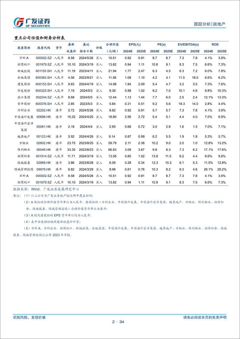 《房地产行业24年4月行业月报：基本面年内持续低迷，政策超预期转向-240530-广发证券-34页》 - 第2页预览图