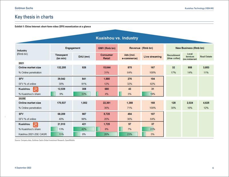 《Kuaishou Technology (1024.HK Highly engaging short-form video community now at a profitability inflection point; initiate a...(1)》 - 第7页预览图