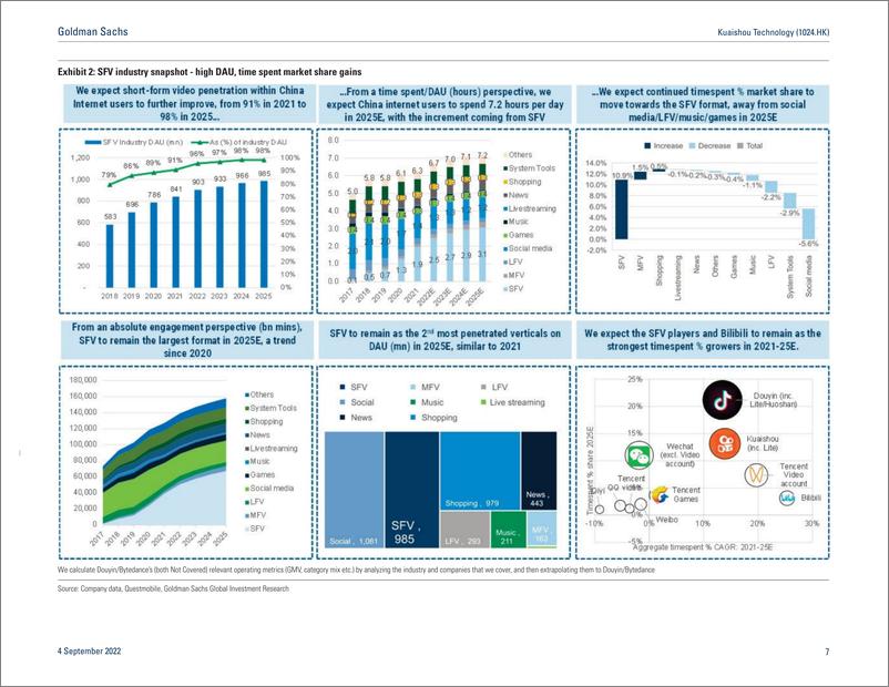 《Kuaishou Technology (1024.HK Highly engaging short-form video community now at a profitability inflection point; initiate a...(1)》 - 第8页预览图