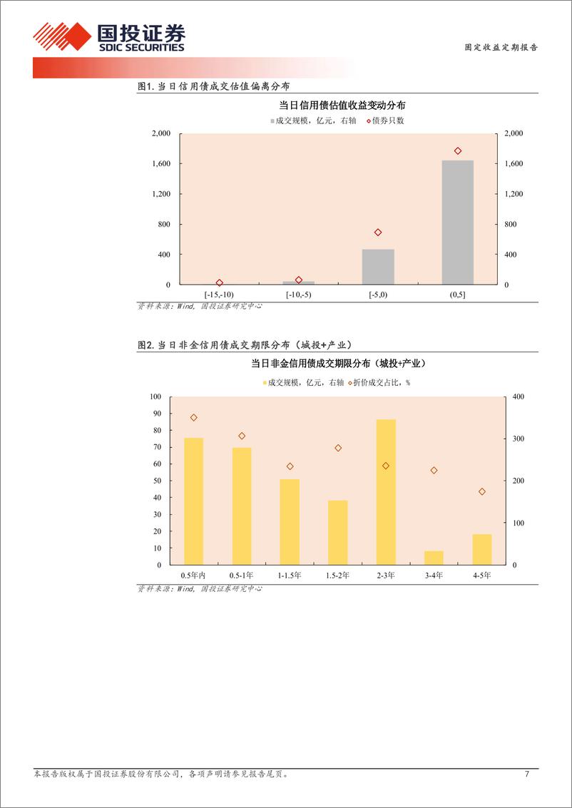 《3月11日信用债异常成交跟踪-240311-国投证券-10页》 - 第7页预览图