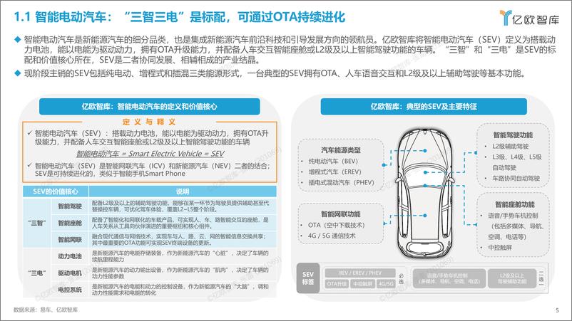 《亿欧智库-2022中国智能电动汽车产业发展蓝皮书-1221-34页》 - 第6页预览图