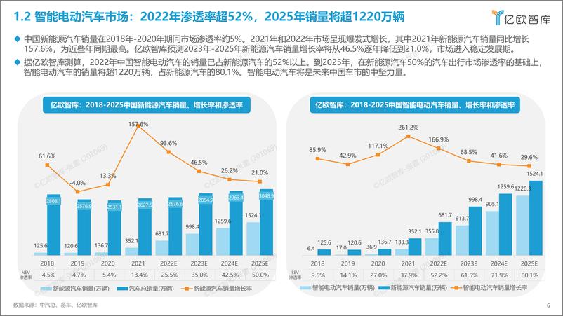 《亿欧智库-2022中国智能电动汽车产业发展蓝皮书-1221-34页》 - 第7页预览图