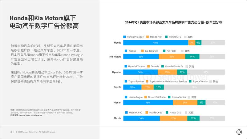 《2024年美国市场亚太汽车品牌数字广告洞察》 - 第8页预览图