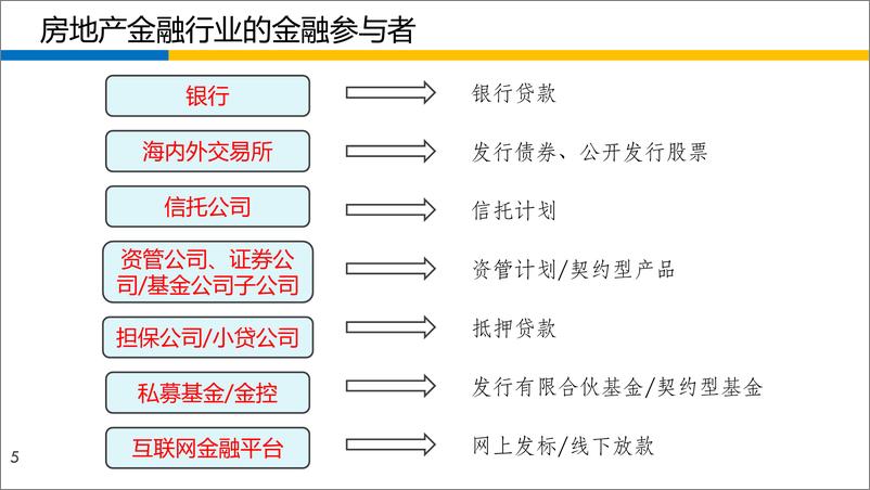 《房地产金融核心培训-31页》 - 第6页预览图