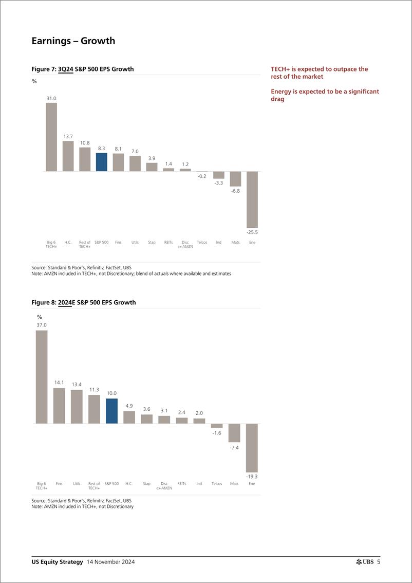 《UBS Equities-US Equity Strategy _Earnings Brief 3Q24 November 14_ Golub-111598547》 - 第5页预览图