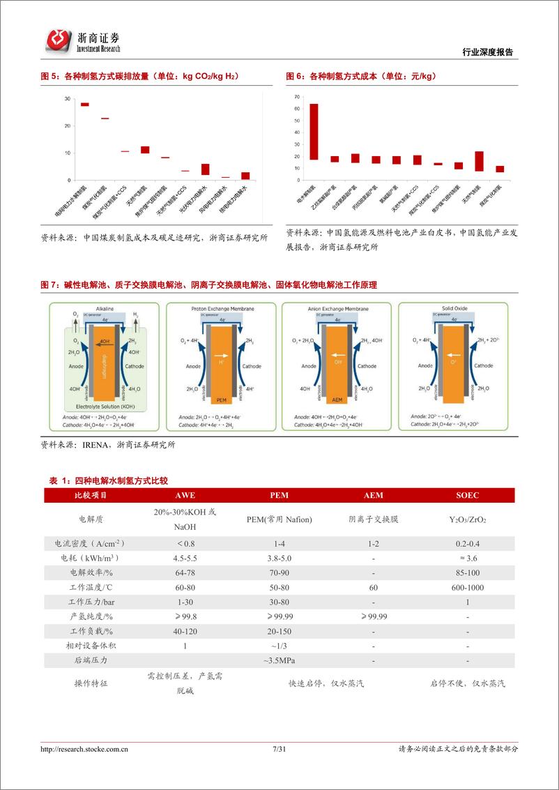 《可再生能源制氢行业深度报告 ：上下游产业双向驱动，释放可再生能源制氢发展潜力-20220721-浙商证券-31页》 - 第8页预览图