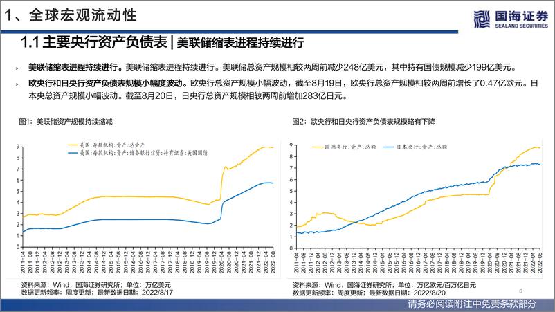 《流动性与估值洞见第23期：美债利率再度抬升，全球风险资产价格走弱-20220828-国海证券-53页》 - 第7页预览图