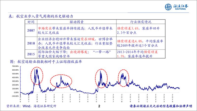 《交运行业：从航空十倍股，我们看到什么？-241114-海通证券-15页》 - 第2页预览图