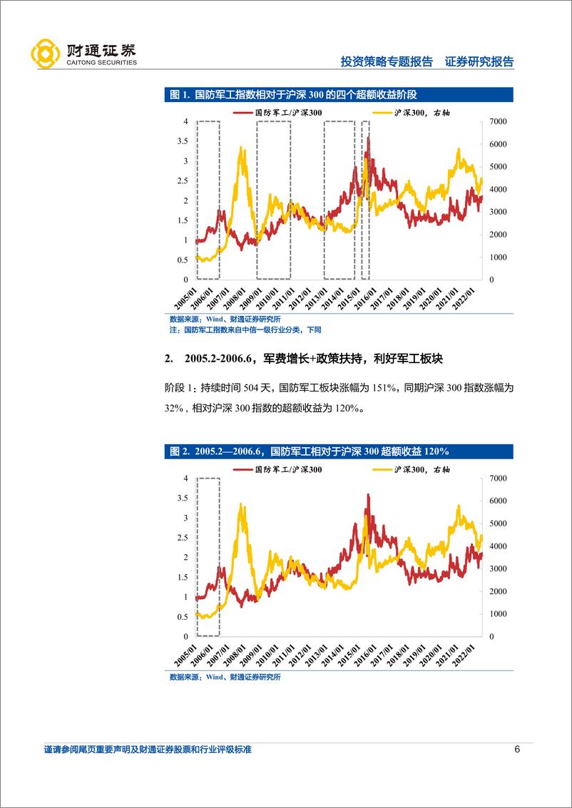 《超额收益：军工横跨15年的强贝塔之路-20220808-财通证券-31页》 - 第7页预览图