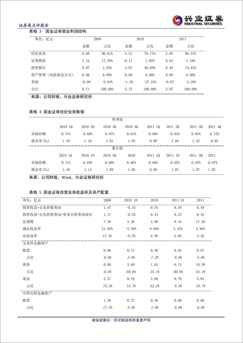 《公司研兴业证张国金证券(600109)2011年年报点评，投行业务下滑，新设基金公20120410》 - 第3页预览图