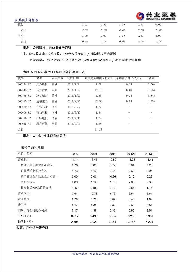 《公司研兴业证张国金证券(600109)2011年年报点评，投行业务下滑，新设基金公20120410》 - 第4页预览图