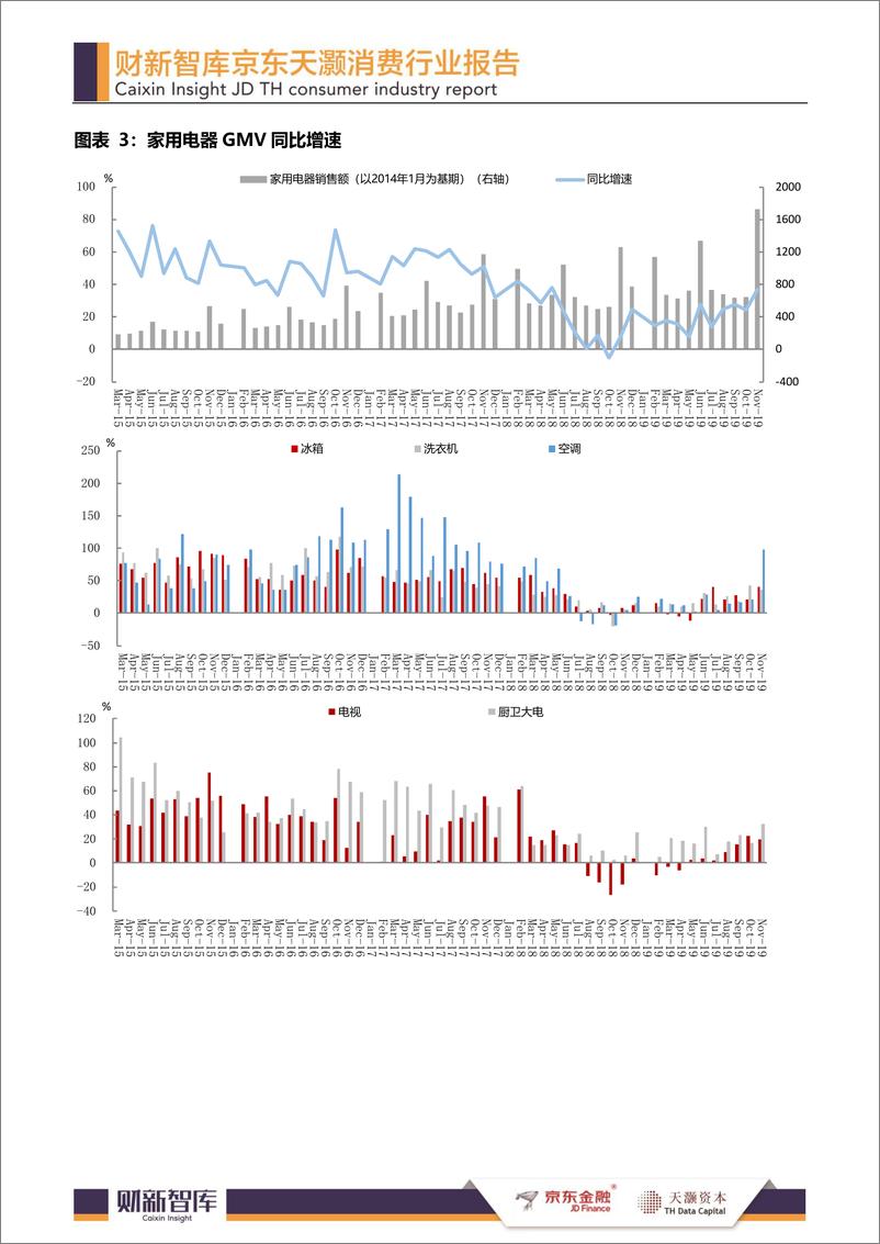 《财新&京东&天灏-消费行业报告-2019.11-12页》 - 第5页预览图