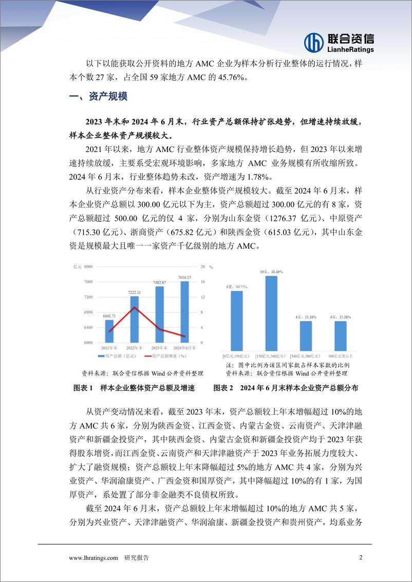 《2024年地方AMC回顾与展望系列之行业运行—— 规模趋稳杠杆降 利润收窄分化显》 - 第2页预览图