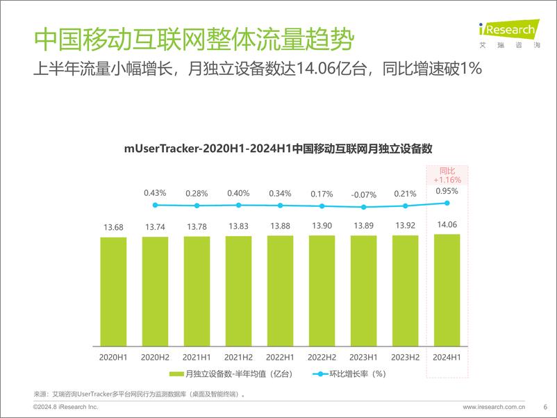 《2024年H1中国移动互联网流量半年报告-艾瑞咨询》 - 第6页预览图