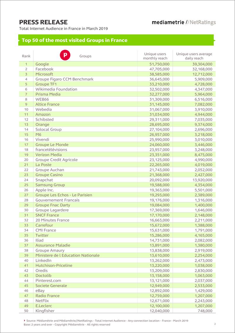 《Mediametrie-2019年3月法国的互联网受众总数（英文）-2019.6-6页》 - 第3页预览图