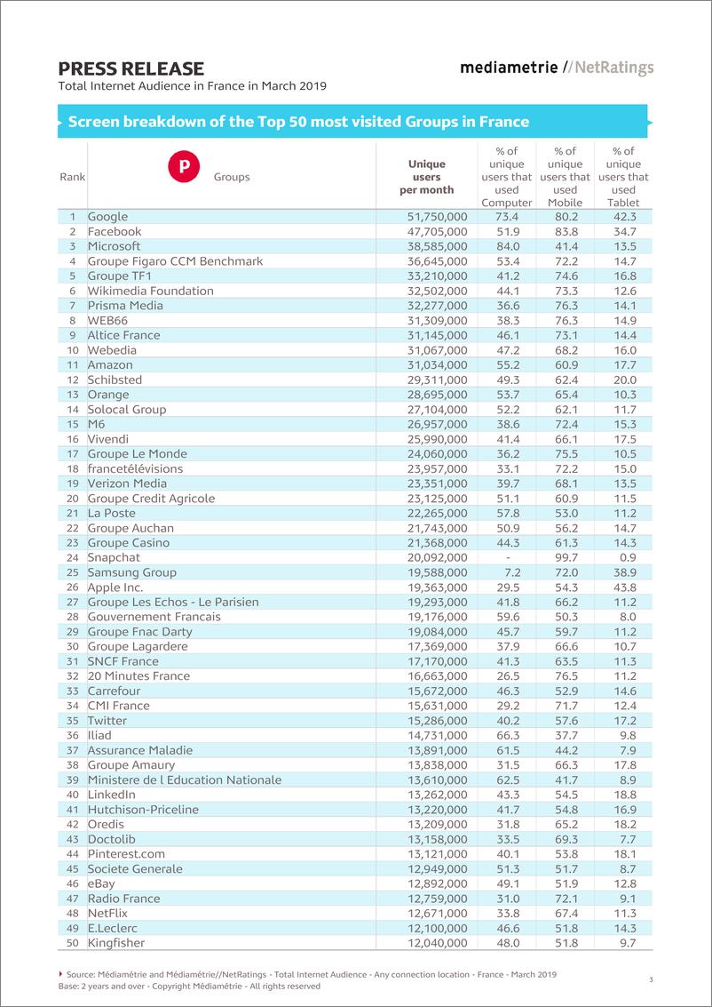 《Mediametrie-2019年3月法国的互联网受众总数（英文）-2019.6-6页》 - 第4页预览图