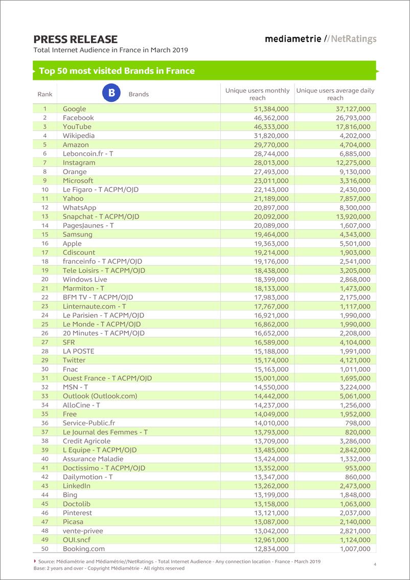 《Mediametrie-2019年3月法国的互联网受众总数（英文）-2019.6-6页》 - 第5页预览图