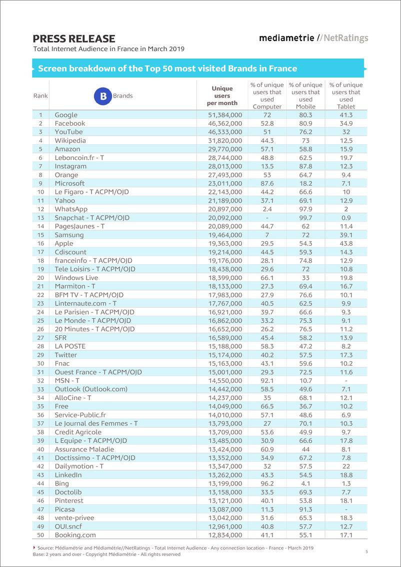 《Mediametrie-2019年3月法国的互联网受众总数（英文）-2019.6-6页》 - 第6页预览图